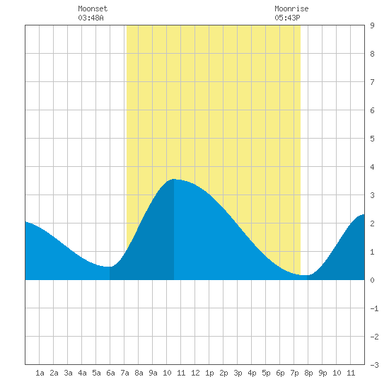 Sawyer Key tide chart for Friday, September 17, 2021