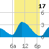 Sawyer Key tide chart for Friday, September 17, 2021