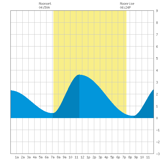 Sawyer Key tide chart for Saturday, September 18, 2021