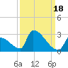 Sawyer Key tide chart for Saturday, September 18, 2021