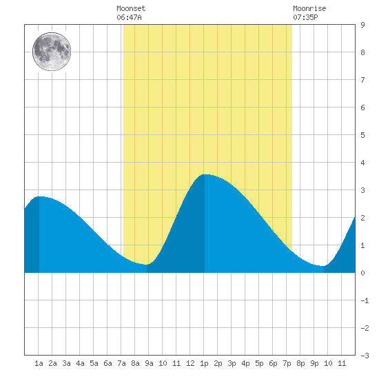 Sawyer Key tide chart for Monday, September 20, 2021
