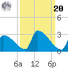 Sawyer Key tide chart for Monday, September 20, 2021