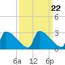 Sawyer Key tide chart for Wednesday, September 22, 2021