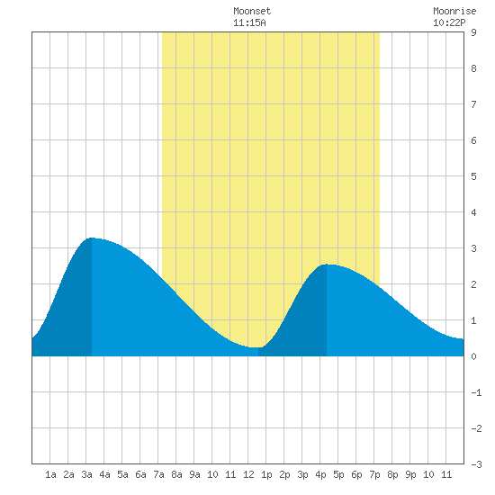 Sawyer Key tide chart for Saturday, September 25, 2021