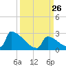 Sawyer Key tide chart for Sunday, September 26, 2021