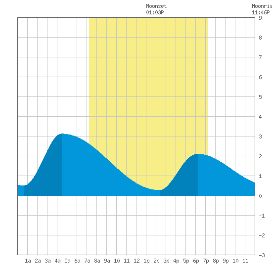 Sawyer Key tide chart for Monday, September 27, 2021