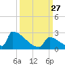 Sawyer Key tide chart for Monday, September 27, 2021