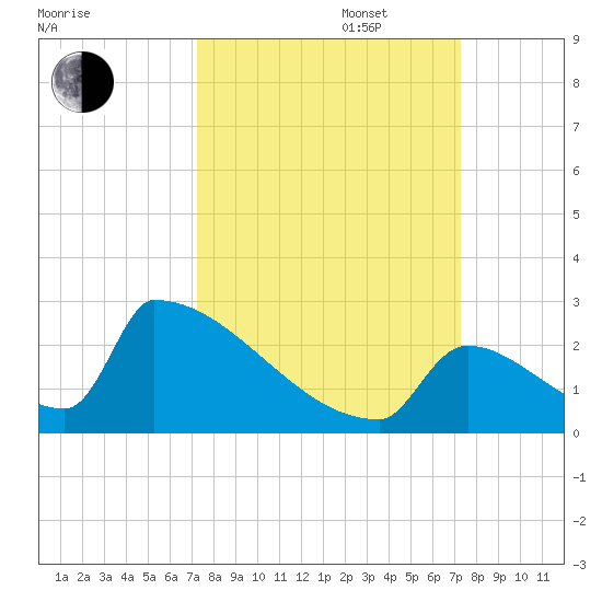 Sawyer Key tide chart for Tuesday, September 28, 2021