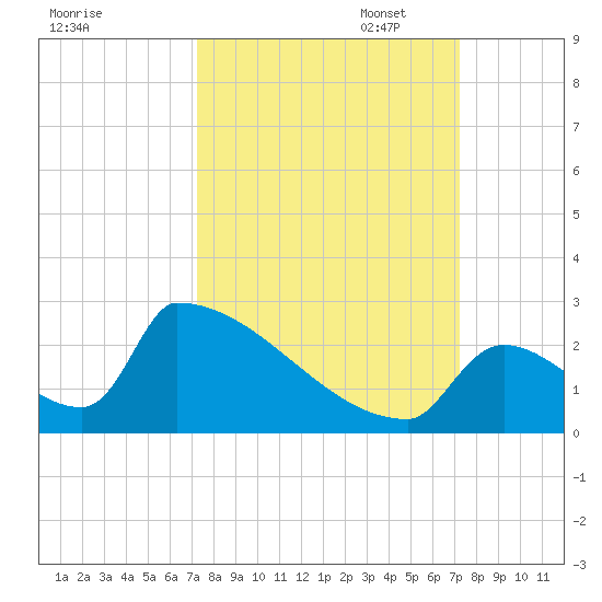 Sawyer Key tide chart for Wednesday, September 29, 2021