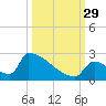 Sawyer Key tide chart for Wednesday, September 29, 2021