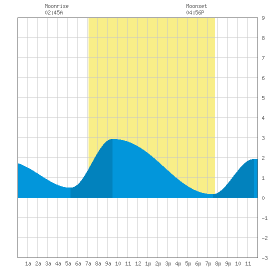 Sawyer Key tide chart for Thursday, September 2, 2021