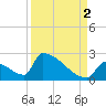 Sawyer Key tide chart for Thursday, September 2, 2021