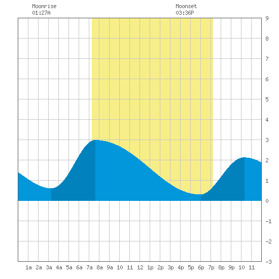 Sawyer Key tide chart for Thursday, September 30, 2021