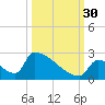 Sawyer Key tide chart for Thursday, September 30, 2021