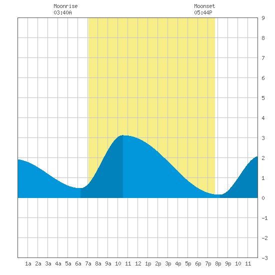 Sawyer Key tide chart for Friday, September 3, 2021