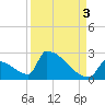 Sawyer Key tide chart for Friday, September 3, 2021