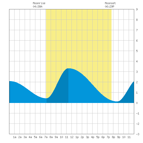 Sawyer Key tide chart for Saturday, September 4, 2021