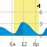 Sawyer Key tide chart for Saturday, September 4, 2021