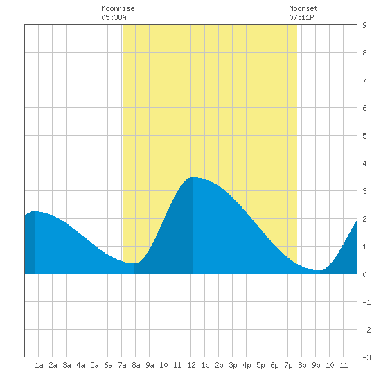 Sawyer Key tide chart for Sunday, September 5, 2021