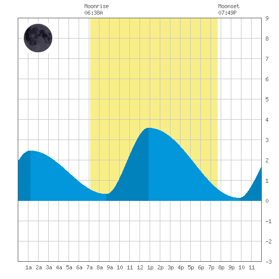 Sawyer Key tide chart for Monday, September 6, 2021