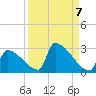 Sawyer Key tide chart for Tuesday, September 7, 2021