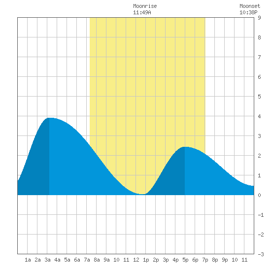 Sawyer Key tide chart for Sunday, October 10, 2021