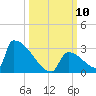 Sawyer Key tide chart for Sunday, October 10, 2021