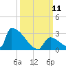 Sawyer Key tide chart for Monday, October 11, 2021