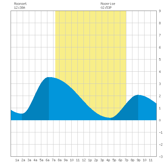 Sawyer Key tide chart for Wednesday, October 13, 2021