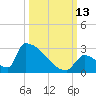 Sawyer Key tide chart for Wednesday, October 13, 2021