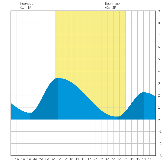 Sawyer Key tide chart for Thursday, October 14, 2021