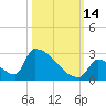 Sawyer Key tide chart for Thursday, October 14, 2021