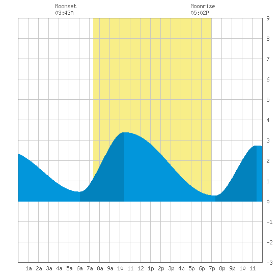 Sawyer Key tide chart for Saturday, October 16, 2021