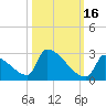 Sawyer Key tide chart for Saturday, October 16, 2021