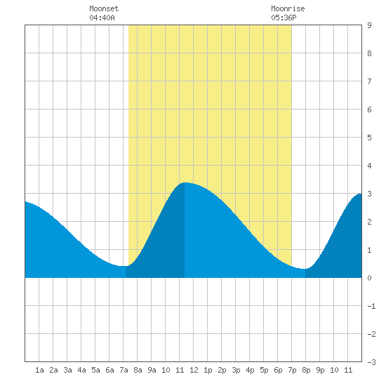 Sawyer Key tide chart for Sunday, October 17, 2021