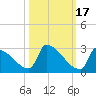 Sawyer Key tide chart for Sunday, October 17, 2021
