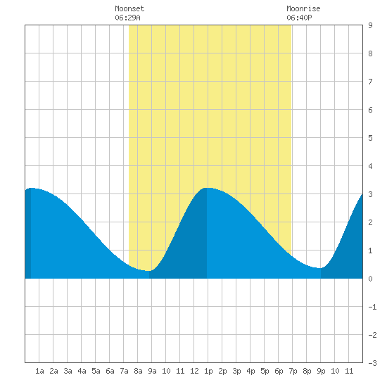 Sawyer Key tide chart for Tuesday, October 19, 2021