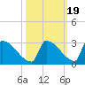 Sawyer Key tide chart for Tuesday, October 19, 2021