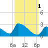 Sawyer Key tide chart for Friday, October 1, 2021