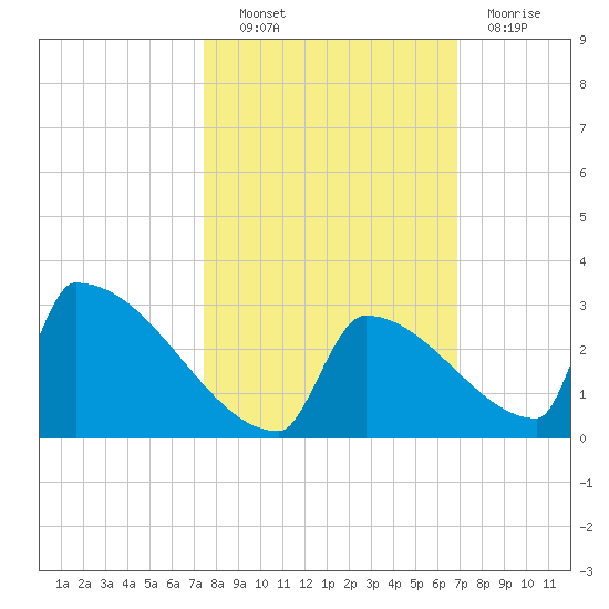 Sawyer Key tide chart for Friday, October 22, 2021
