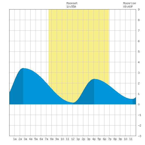 Sawyer Key tide chart for Sunday, October 24, 2021