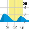 Sawyer Key tide chart for Monday, October 25, 2021