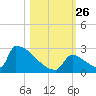 Sawyer Key tide chart for Tuesday, October 26, 2021
