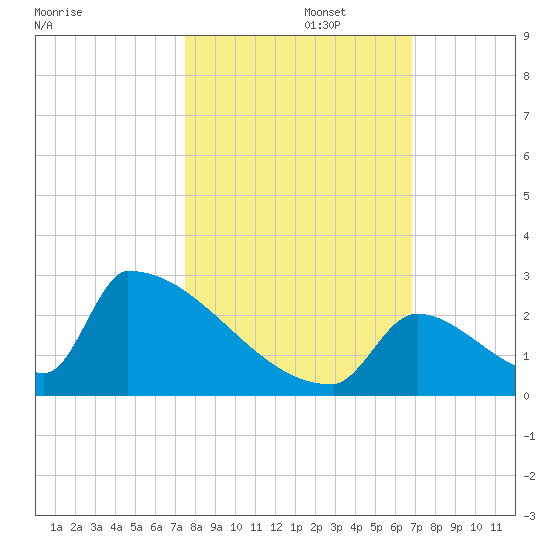 Sawyer Key tide chart for Wednesday, October 27, 2021