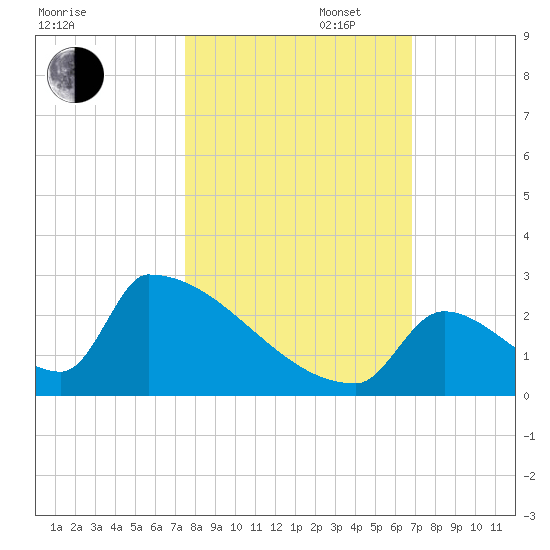 Sawyer Key tide chart for Thursday, October 28, 2021