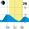Sawyer Key tide chart for Thursday, October 28, 2021