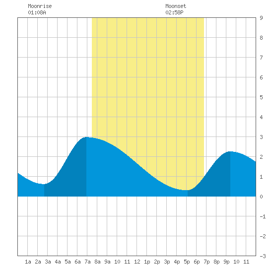 Sawyer Key tide chart for Friday, October 29, 2021