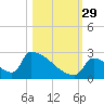 Sawyer Key tide chart for Friday, October 29, 2021
