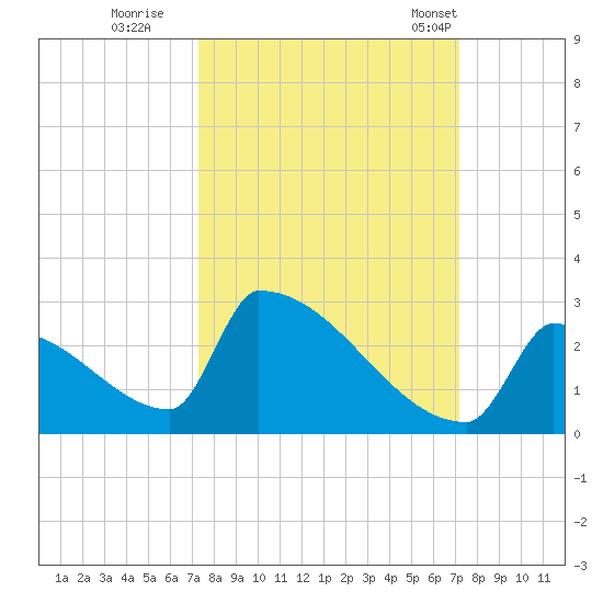 Sawyer Key tide chart for Saturday, October 2, 2021