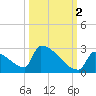 Sawyer Key tide chart for Saturday, October 2, 2021